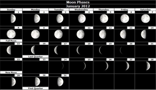Mesečeve mene za 2012-tu godinu ( Moon Phases ) Januar-2012